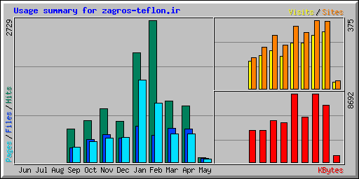 Usage summary for zagros-teflon.ir
